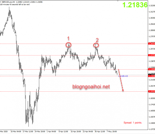 Phân tích GBPUSD 14/5-Chịu áp lực giảm mạnh