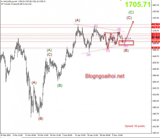 Giá Vàng 11/5-Vẫn trong mô hình tam giác
