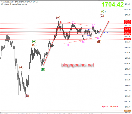 Giá Vàng 13/5-Bão to sóng lớn
