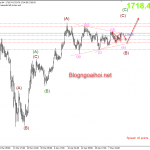 Giá Vàng 14/5-Bán vàng với harmonic giảm
