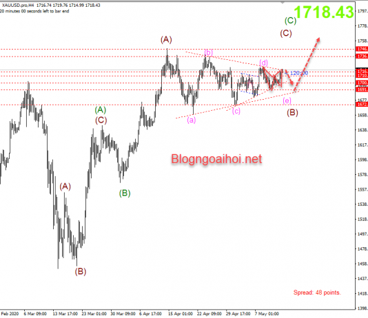 Giá Vàng 14/5-Bán vàng với harmonic giảm