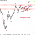 Giá Vàng 15/5-Điều chỉnh sau khi phá vỡ tam giác