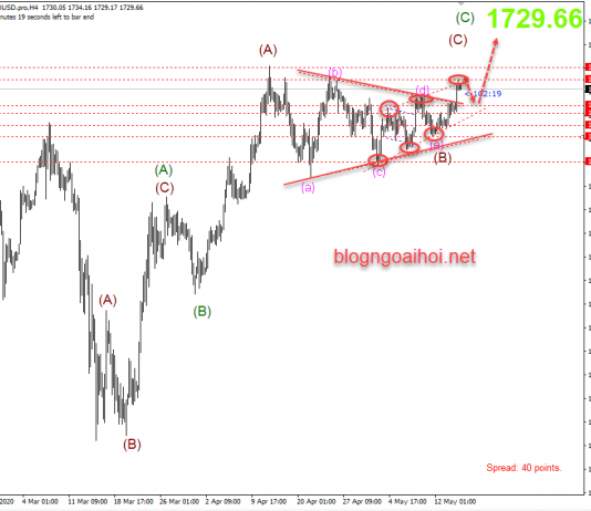 Giá Vàng 15/5-Điều chỉnh sau khi phá vỡ tam giác