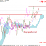 Giá Vàng 20/5-Biên bản FOMC Về khuya