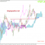 Giá Vàng 22/5-Vùng hỗ trợ tốt