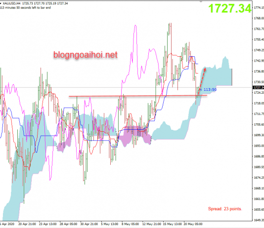 Giá Vàng 22/5-Vùng hỗ trợ tốt