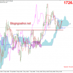 Giá Vàng 25/5-Hỗ trợ tăng giá