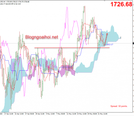 Giá Vàng 25/5-Hỗ trợ tăng giá