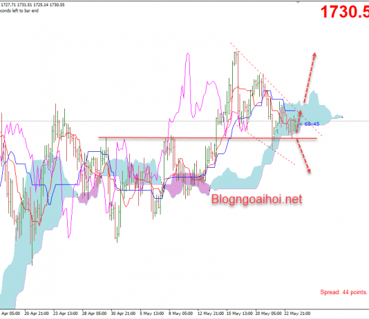 Giá Vàng 26/5-Biến động mạnh có thể xảy ra