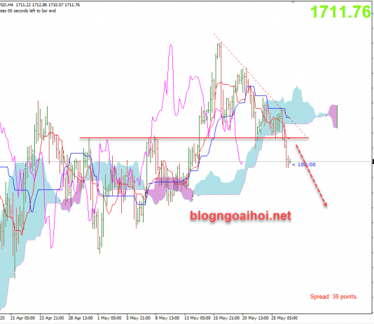 Giá Vàng 27/5-Tin tốt về Vắc xin Coronavirus