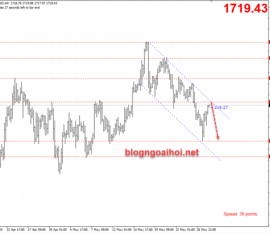 Giá Vàng 28/5-Kiểm tra lại vùng phá vỡ