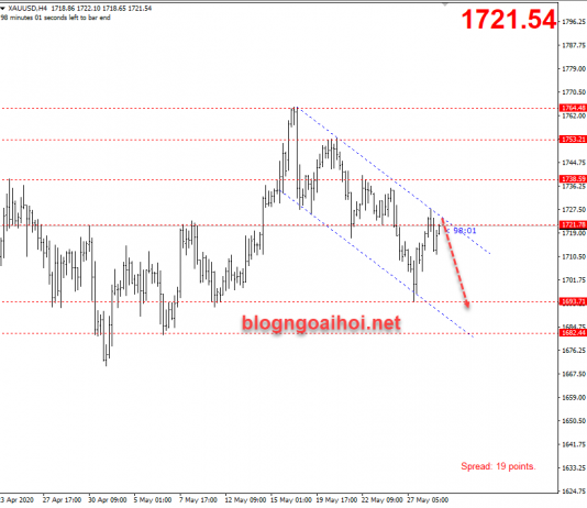 Giá Vàng 29/5-Tập trung vào phát biểu của Trump Và Powell