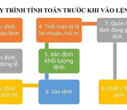 Tính toán rủi ro khi giao dịch Forex