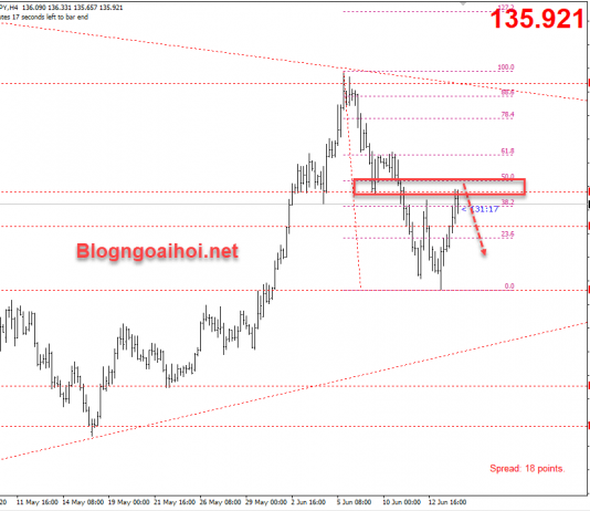 Phân tích GBPJPY 16/6-Brexit còn dai dẳng