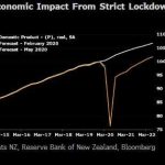 RBNZ Nới lỏng để chống lại đà tăng của NZD
