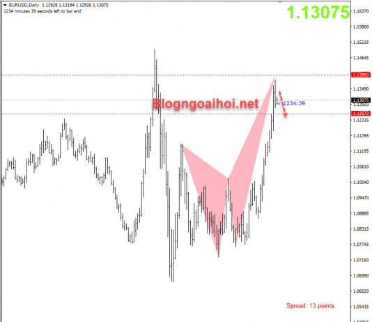 Phân tích EURUSD 8/6-Điều chỉnh giảm