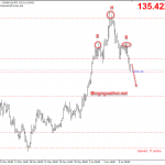 Chiến lược GBPJPY 11/6-Phá vỡ Vai đầu vai