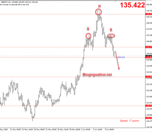 Chiến lược GBPJPY 11/6-Phá vỡ Vai đầu vai