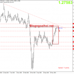 Chiến lược GBPUSD 10/6-Bán điều chỉnh