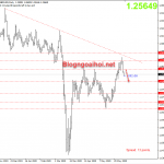 Phân tích GBPUSD 12/6-Nguy cơ brexit cứng tăng cao