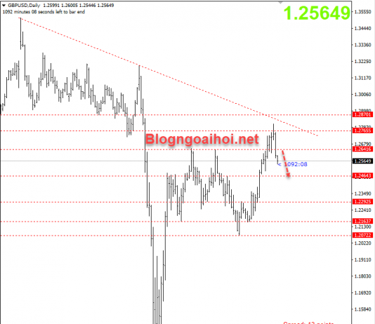 Phân tích GBPUSD 12/6-Nguy cơ brexit cứng tăng cao