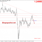 Phân tích GBPUSD 15/6-Đàm phán Brexit