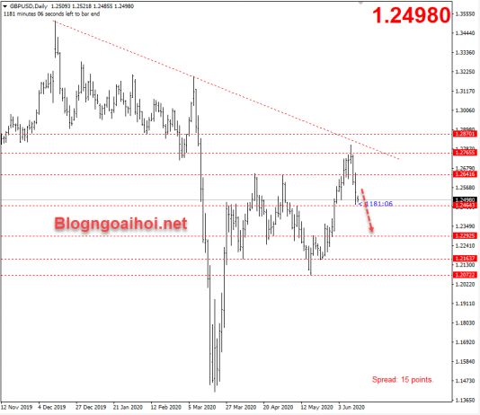 Phân tích GBPUSD 15/6-Đàm phán Brexit