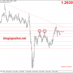 Phân tích GBPUSD 16/6-Dữ liệu Nonfarm Anh