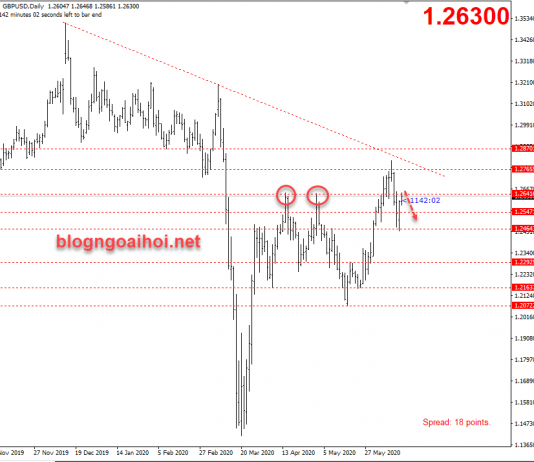 Phân tích GBPUSD 16/6-Dữ liệu Nonfarm Anh