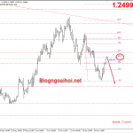 Phân tích GBPUSD 23/6-Tăng không vững