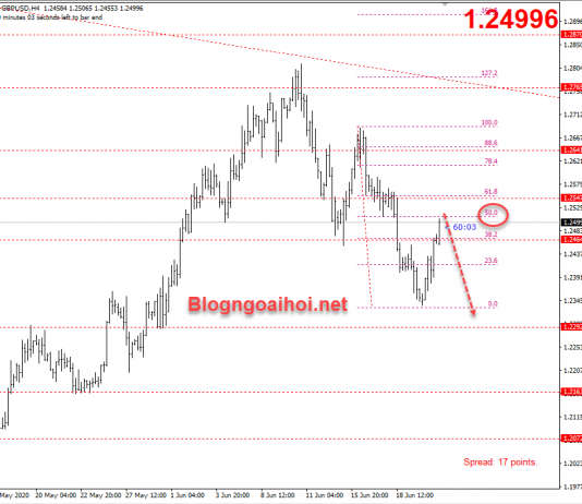Phân tích GBPUSD 23/6-Tăng không vững