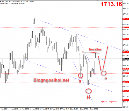Giá Vàng 10/6-Dữ liệu CPI và FOMC