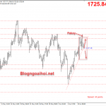 Giá Vàng 12/6-Vàng đã điều chỉnh xong