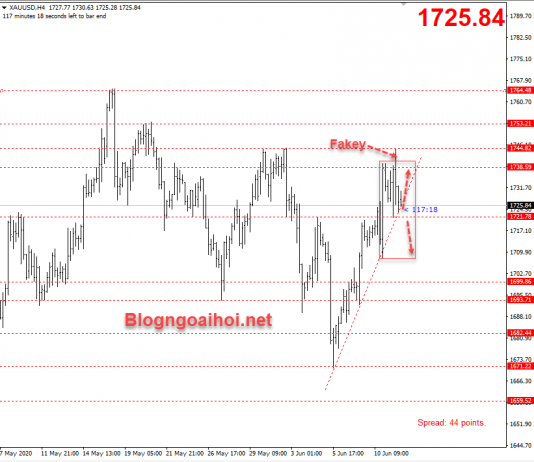 Giá Vàng 12/6-Vàng đã điều chỉnh xong
