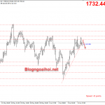 Giá Vàng 15/6-Di chuyển trong range