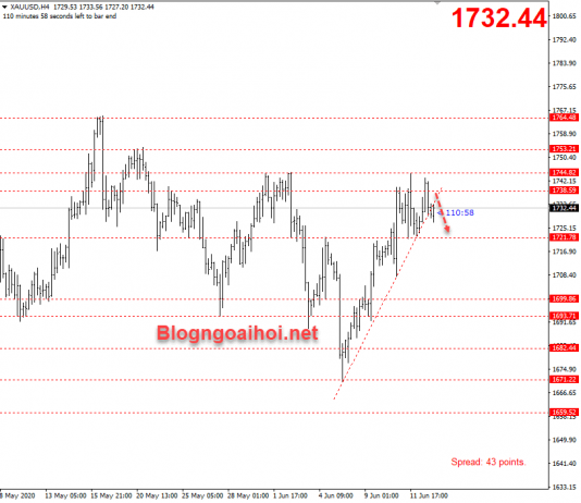 Giá Vàng 15/6-Di chuyển trong range