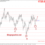 Giá Vàng 16/6-Doanh số bán lẻ và FED điều trần