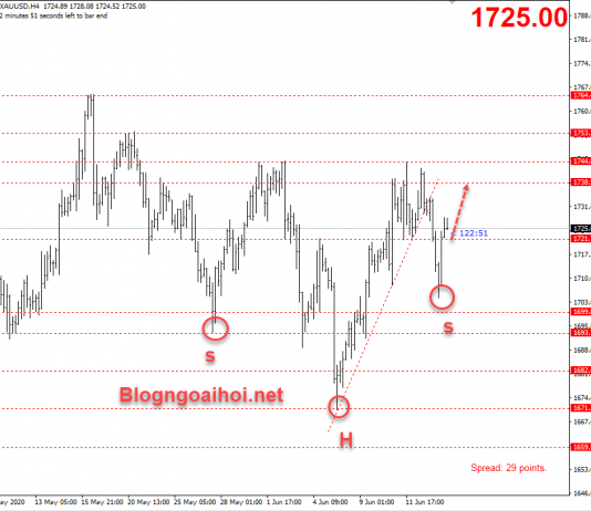 Giá Vàng 16/6-Doanh số bán lẻ và FED điều trần