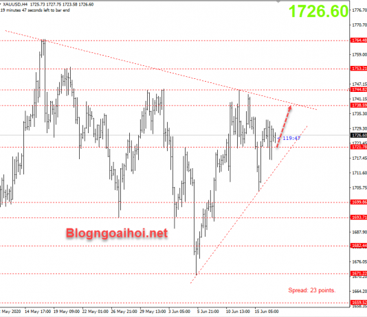 Vàng 17 tháng 6-Vàng có động lực tăng