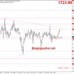 Vàng 19 tháng 6-Nén trong tam giác