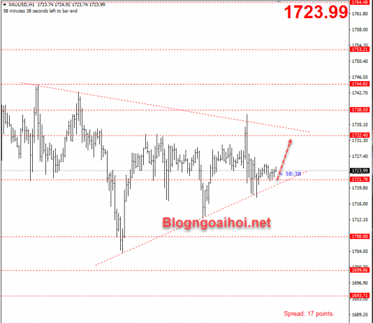 Vàng 19 tháng 6-Nén trong tam giác