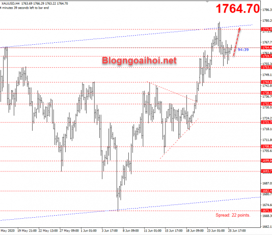 Giá Vàng ngày 26 tháng 6- Vàng giảm vẫn là cơ hội để mua