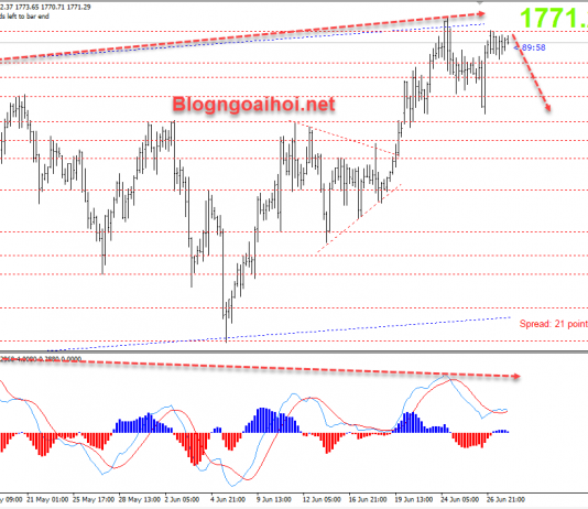 Vàng ngày 30 tháng 6-Áp lực điều chỉnh