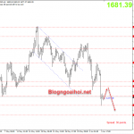 Giá Vàng 8/6-Nonfarm tốt đẩy vàng giảm mạnh