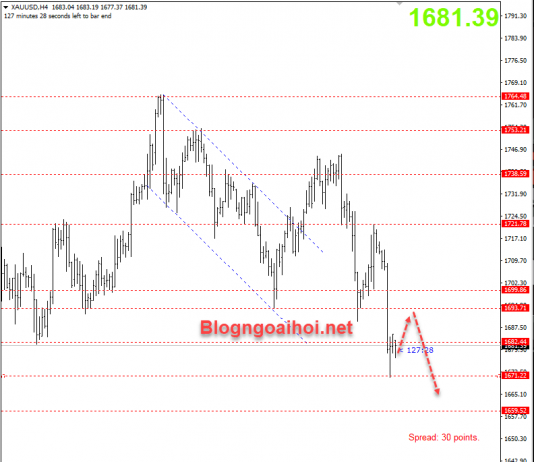 Giá Vàng 8/6-Nonfarm tốt đẩy vàng giảm mạnh