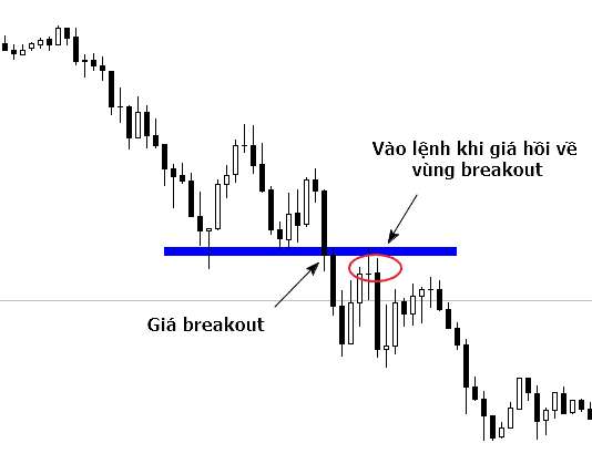 Giao dịch breakout theo cách an toàn