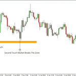Giao dịch retest tránh bẫy false break