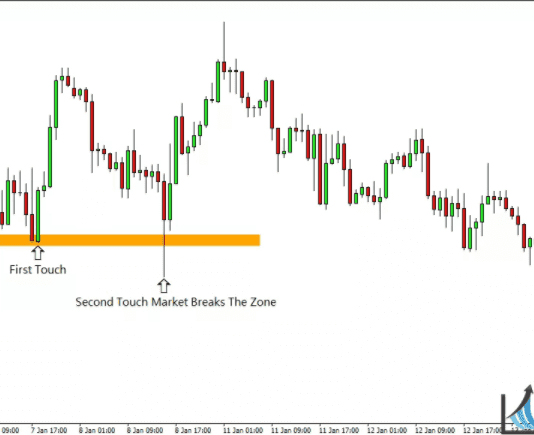 Giao dịch retest tránh bẫy false break