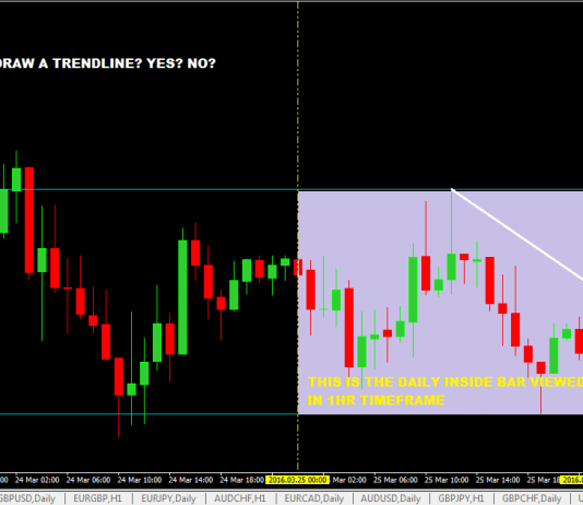 Kỹ thuật kết hợp insider bar và trendline