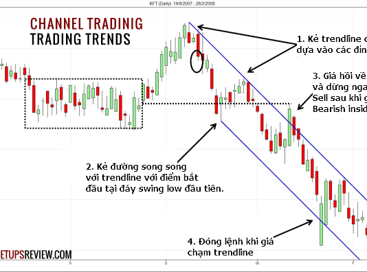4 kỹ thuật hay khi sử dụng channel trong giao dịch Forex